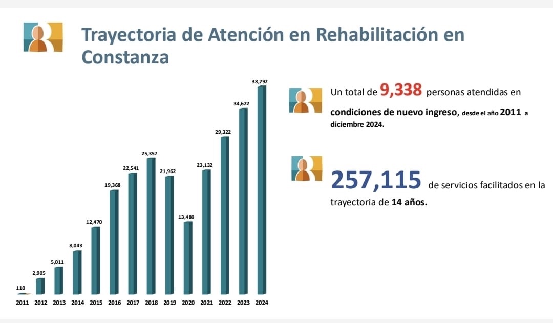 Rehabilitación Constanza Celebra 14 Años de Servicio